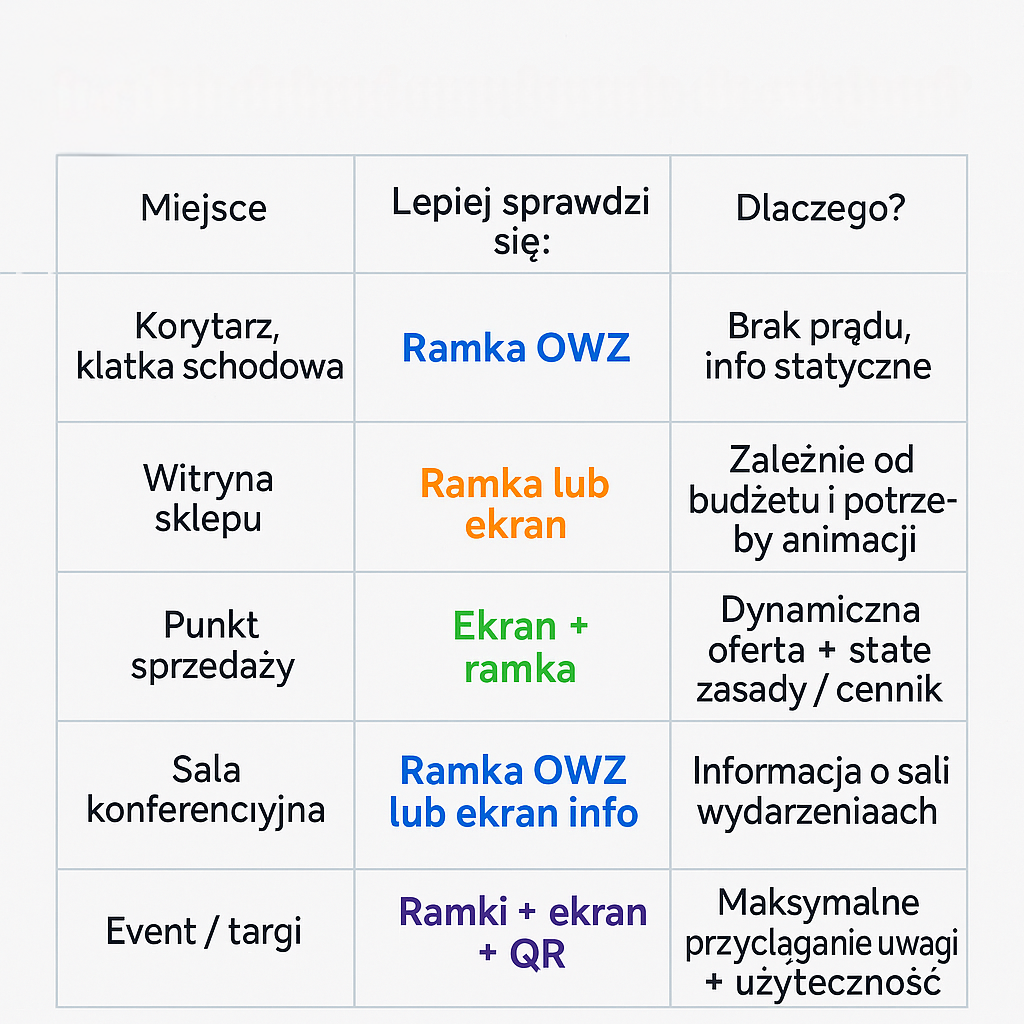 Tabela porównawcza pokazująca, jakie rozwiązanie reklamowe najlepiej sprawdzi się w różnych miejscach – ramki OWZ, ekrany, QR kody.